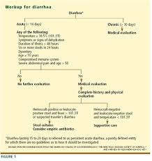 one minute consult which adults with acute diarrhea should