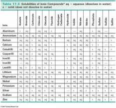 43 Unmistakable Solubility Chart Practice Problems