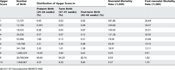 Distribution Of Apgar Score At 5 Minutes In Preterm Term