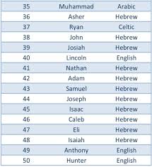 What are the most popular american boy names? Common Baby Boy Names