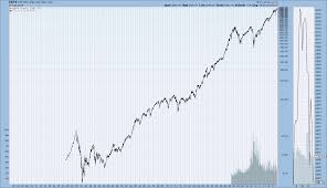 Djia Djta S P500 And Nasdaq Long Term Stock Index Charts