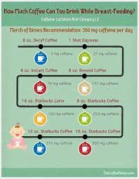 If you're unsure of how much caffeine is too much and have questions about your diet, talk to your doctor so you can both make the right decision for you and your baby. March Of Dimes Caffeine Recommendations Www Thecoffeebump Com Caffeine And Breastfeeding Breastfeeding Baby Breastfeeding