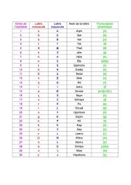 Clean alphabet — 16 letters to in french, unlike other languages, in french,. File Alphabet Ulterique Pdf Wikimedia Commons