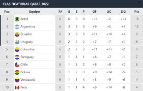 Partidos, fecha y horario de la copa américa en marca claro méxico. Clasificatorias Conmebol Qatar 2022 Resultados Y Tabla De Posiciones De La Fecha 8