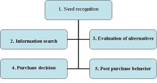 In other words, they regret their purchase decision. 5 Stages Of Consumer Buying Decision Process Management Education