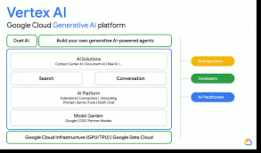 GCP新AI戰略2】Vertex AI主打生成AI開發，企業AP整合生成式搜尋 ...