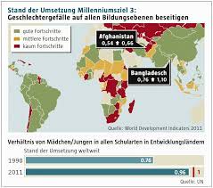 Die millenniumsziele umfassen nahezu alle zentralen agenda 21 aspekte. Un Millenniumsziel 3 Geschlechtergleichheit Bei Bildung Taz De