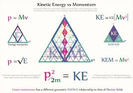 Tetryonics 14 09 Kinetic Energy Vs Momentum