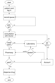 Jika ada penambahan proses maka dapat dilakukan lebih mudah. Flowchart For The Designed Hospital Management System Download Scientific Diagram