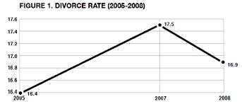 Divorce Rate Trends Selective Framing Graphic Sociology