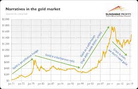 The Narrative About Gold Is Changing Again Kitco News