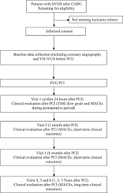 Relationship Between Plaque Composition By Virtual Histology