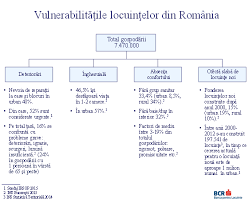 Bcr banca pentru locuinţe (bcr bpl) is the bcr group subsidiary specializing in saving and lending for housing purposes under a collective system, launched in july 2008. Bcr Bpl Cat De Inghesuit TrÄƒiesc Romanii
