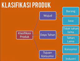 Check spelling or type a new query. 2 Klasifikasi Produk Berdasarkan Wujudnya