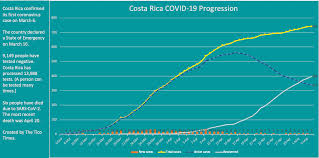 Los periódicos diarios de costa rica. How Costa Rica Is Winning The Fight Against Coronavirus World Economic Forum