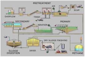 Treatment Systems For Intensive Department Of Environment