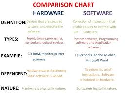 Chart On Hardware And Software Brainly In