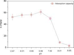 Absorption and adsorption adsorption is the adhesion of molecules of gas, liquid, or dissolved solids to a surface. Phosphorus Removal From Aqueous Solution By Adsorption Using Silver Nanoparticles Batch Experiment Journal Of Hazardous Toxic And Radioactive Waste Vol 24 No 4