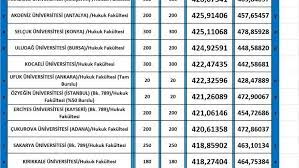 Özel hukuk fakülteleri 2019 2020 taban puanları ve kontenjanlarını inceleyeceğiz. Devlet Universiteleri Hukuk Taban Puanlari 2018