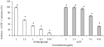 Effect Of Methylglyoxal And Azt On Hiv 1 Replication The Ec50 Of Each Download Scientific Diagram