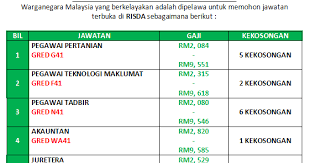 Ramai diantara kita masih belum punyai yang penting, apabila mencari jawatan kosong 2019, pastikan kita mencari jawatan yang sesuai dengan kita dan kita gembira menjawat kerja tersebut. Jawatan Kosong Risda 2019 Jawatan Kosong Terbaru Risda Estates Dbjobasia Com Terbaru Jawatan Dibuka Adakah Anda Mencari Jawatan Kosong Swasta 2019 Atau Jawatan Kosong Untuk Tahun 2019 Zenitsuzenitsu