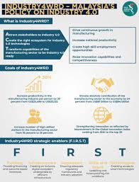 According to the world economic. Malaysia Launches Industry 4 0 Policy The Asean Post