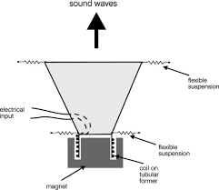 Loudspeaker An Overview Sciencedirect Topics