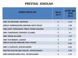 Ssn smk tun hussien onn. Sm Sukan Bandar Penawar Ppt Download
