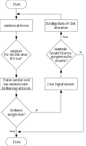 Let's consider many station connected to each other using a carrier/link/channel. Dewiki Carrier Sense Multiple Access Collision Detection