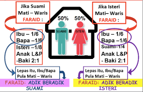 Cara pembagian harta warisan jika suami/istri meninggal dunia (secara hukum perdata). Jika Suami Meninggal Dunia Ini Apa Si Isteri Perlu Tahu Tentang Harta Pusaka Suami