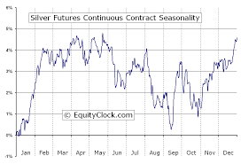 silver futures si seasonal chart equity clock