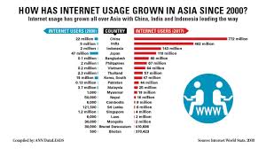 Check out these social media statistics they also use it to gather data about audiences and reach them effectively. Bangladesh Asia S 5th Top Internet Using Country In 2017 Daily Star