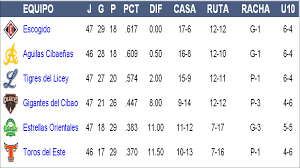 Portavoz Deportivo Resultados De Anoche Juegos Para Hoy Y Tabla De Posiciones Lidom