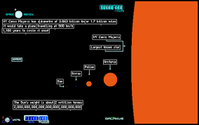 Uy scuti is a bright red supergiant and pulsating variable star in the constellation scutum. The Powder Toy Star Size Comparison By Jm697796