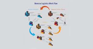 Reverse Logistics Systems And Transportation Management Logistics Industry Logistics Stem Education