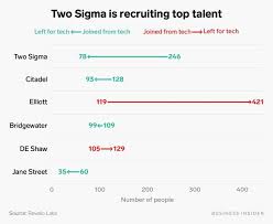 Data Scientists And Engineers Are Leaving Amazon And Facebook For Hedge Funds Here Are The Firms That Are Winning The Battle For Top Tech Talent In 2020 Data Scientist Science Skills