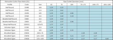 Cast Iron Rainwater Gutter Flow Rates