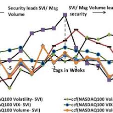 Always go through the three stages every time you make a deal in the share market as they are what makes an investor successful in this highly volatile and risky market. Pdf Modeling Movements In Oil Gold Forex And Market Indices Using Search Volume Index And Twitter Sentiments