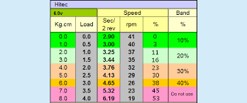 Before Buying Sail Servos