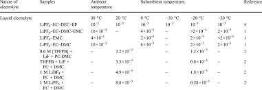 conductivity comparison of different electrolytes at ambient