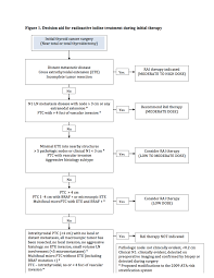 View the most common signs and symptoms of thyroid cancer that you need to know about. Differentiated Thyroid Cancer Cancer Therapy Advisor