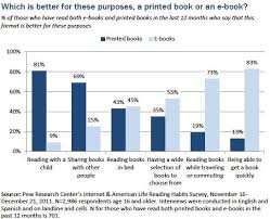 The Rise Of E Reading Con Imagenes Libros Para Leer Leer Imprimir Sobres