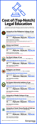 How Much Does It Cost To Study To Become A Lawyer In The Philippines Law School Essential Studying Law Philippines