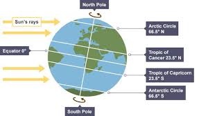 Diagram Of The Earth S Tilt And The Angles Of The Sun S Energy Geography Revision Gcse Geography Revision Physical Geography