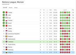 ดูย้อนหลัง ไฮไลท์ วอลเลย์บอลไทย โปแลนด์ เนชั่นส์ลีก 2021. à¸•à¸²à¸£à¸²à¸‡à¸„à¸°à¹à¸™à¸™à¸§à¸­à¸¥à¹€à¸¥à¸¢ à¸šà¸­à¸¥à¸«à¸ à¸‡ à¹€à¸™à¸Š à¸™à¸ª à¸¥ à¸ à¸«à¸¥ à¸‡à¸ˆà¸šà¸ªà¸™à¸²à¸¡à¸— 2 Thaiger à¸‚ à¸²à¸§à¹„à¸—à¸¢