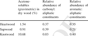 Here's an easy way of removing acetone nail polish remover from a table. Acetone Extractable Matter And Its Relative Composition For Different Download Table