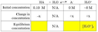 solved use the ice chart below to determine the ka for th