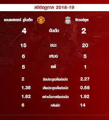 บทความก่อนหน้านี้ วิเคราะห์ก่อนเกมเอฟเอ คัพ อังกฤษ (รอบ 4) : Https Football Kapook Com Match 10333028 Manchester Utd Liverpool