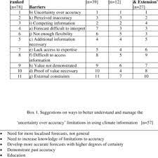 For example, students who are boisterous and loquacious may receive higher grades. Skills Audit Of Producers Self Assessment Of Current Knowledge Of Download Table
