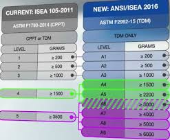 new ansi 105 2016 cut level standards industrial and